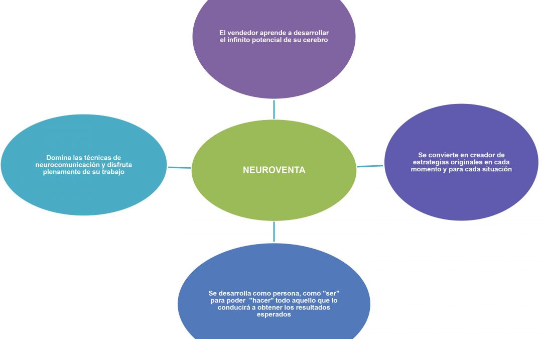 Neuroventas: cómo entender y conquistar el cerebro del cliente